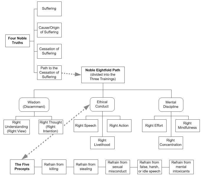 Four Noble Truths diagram is connected to Eightfold Path diagram as follows: The fourth Noble Truth (path to the cessation of suffering) is connected to the heading of the Eightfold Path diagram with an arrow, indicating that the Eightfold Path leads to the cessation of suffering. The Five Precepts heading is connected to the Ethical Conduct section of the Eightfold Path.